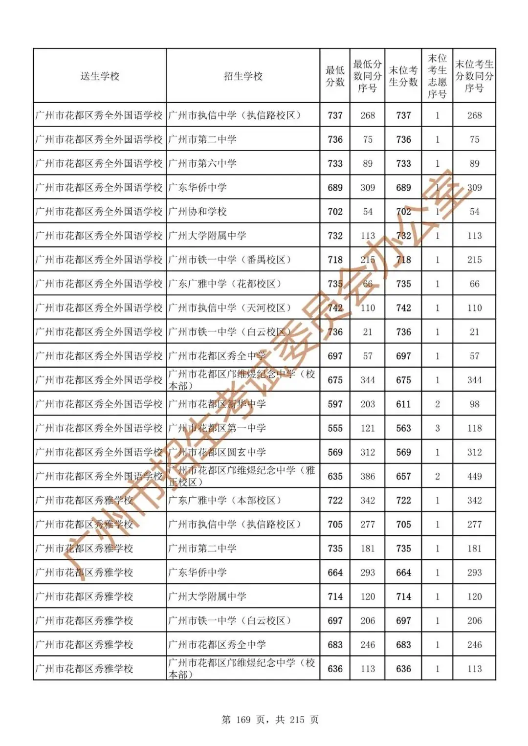 最详细!广州中考志愿填报实操教程!附2023中考各批次录取分数! 第176张 最详细!广州中考志愿填报实操教程!附2023中考各批次录取分数! 第176张
