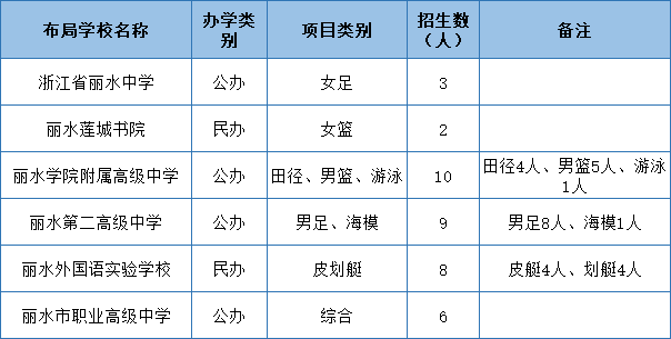 中考|缙云中学招800人!缙云2024年高中段学校招生计划发布! 第6张 中考|缙云中学招800人!缙云2024年高中段学校招生计划发布! 第6张