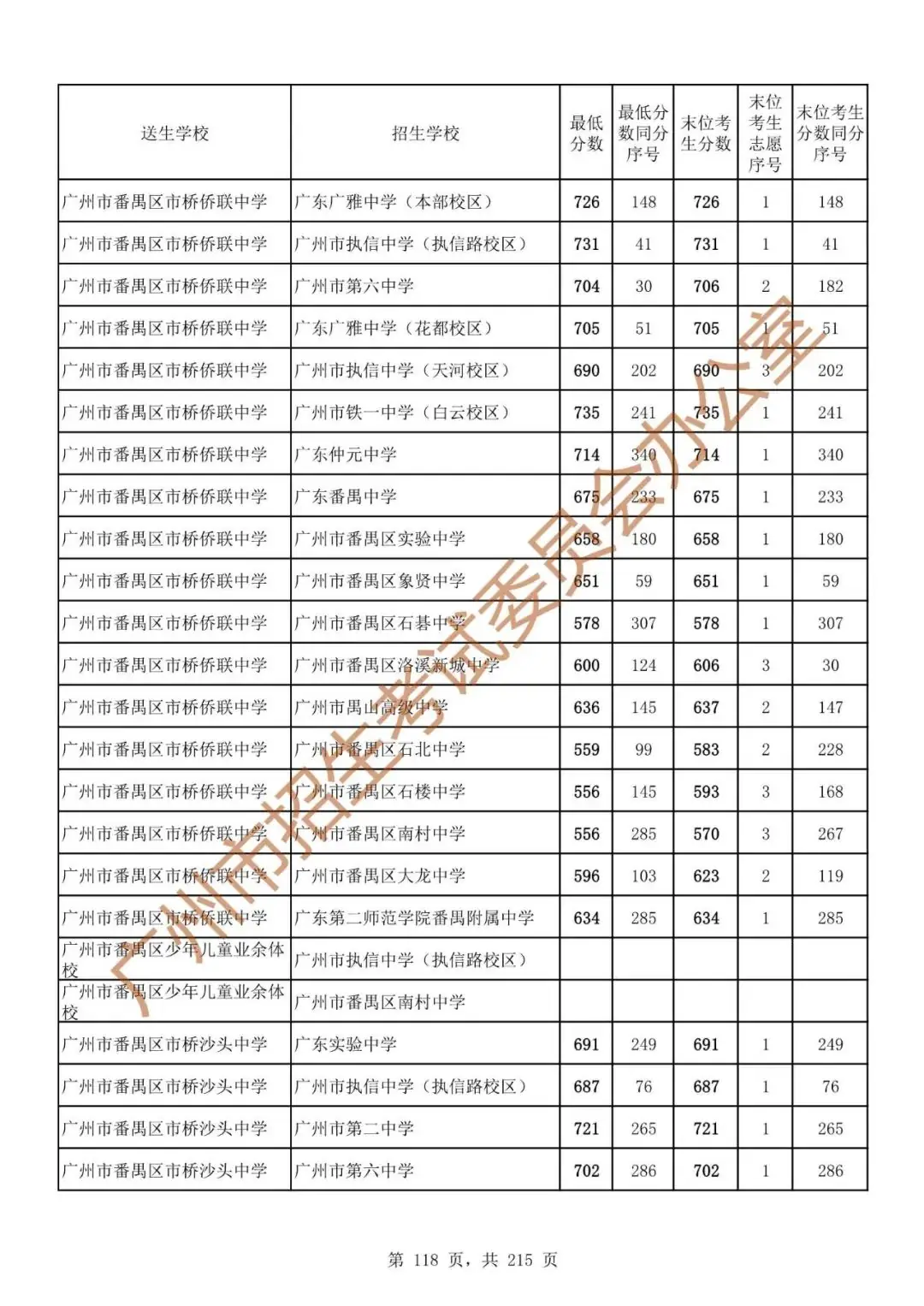 最详细!广州中考志愿填报实操教程!附2023中考各批次录取分数! 第125张 最详细!广州中考志愿填报实操教程!附2023中考各批次录取分数! 第125张