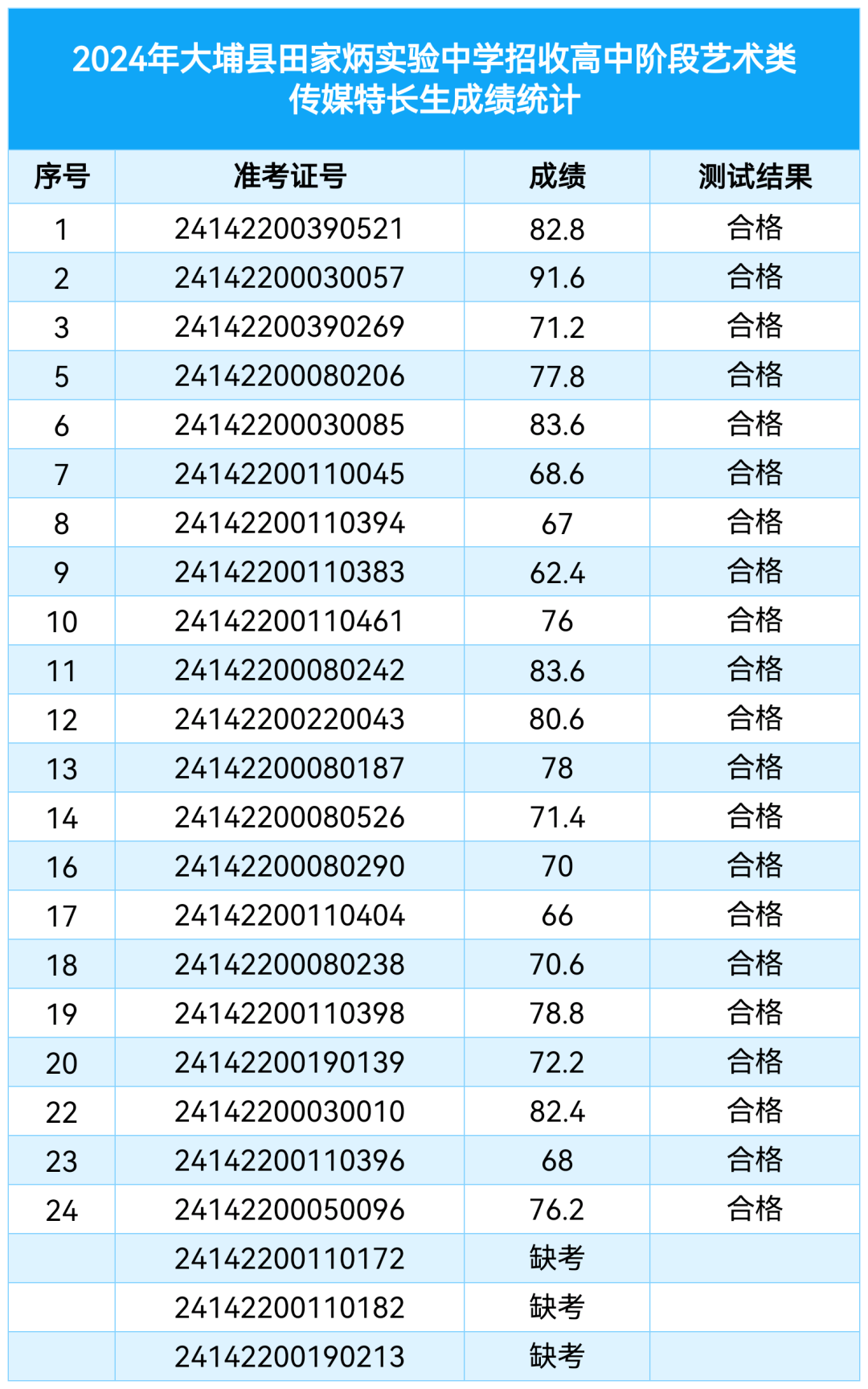 2024年大埔县田家炳实验中学中考特长生招生测试成绩公布 第4张 2024年大埔县田家炳实验中学中考特长生招生测试成绩公布 第4张