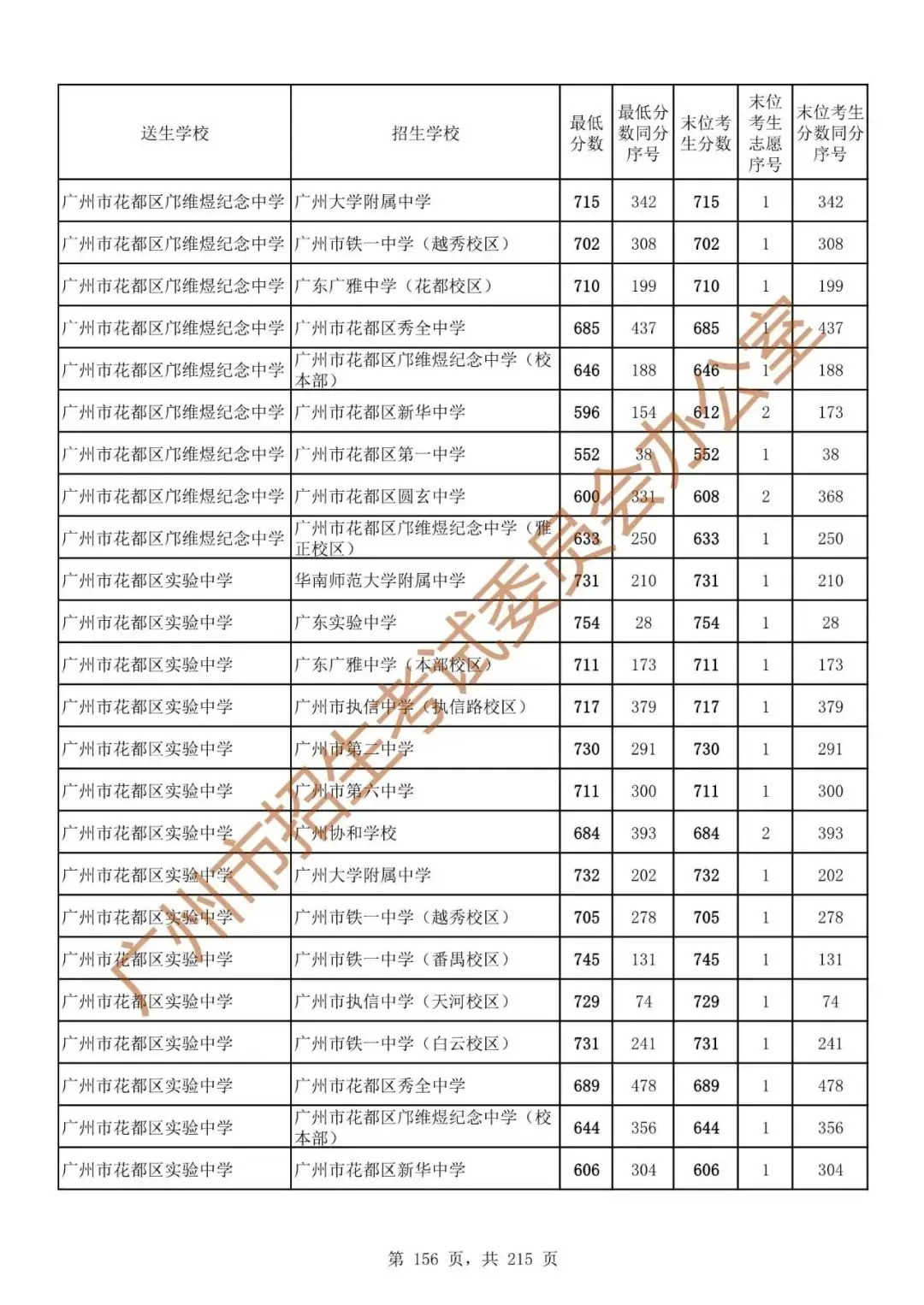 最详细!广州中考志愿填报实操教程!附2023中考各批次录取分数! 第163张 最详细!广州中考志愿填报实操教程!附2023中考各批次录取分数! 第163张