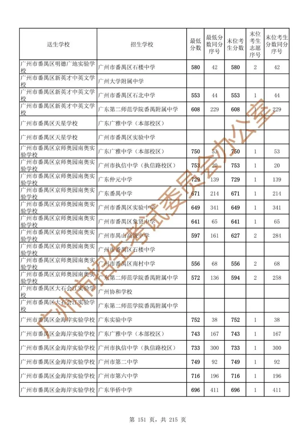 最详细!广州中考志愿填报实操教程!附2023中考各批次录取分数! 第158张 最详细!广州中考志愿填报实操教程!附2023中考各批次录取分数! 第158张