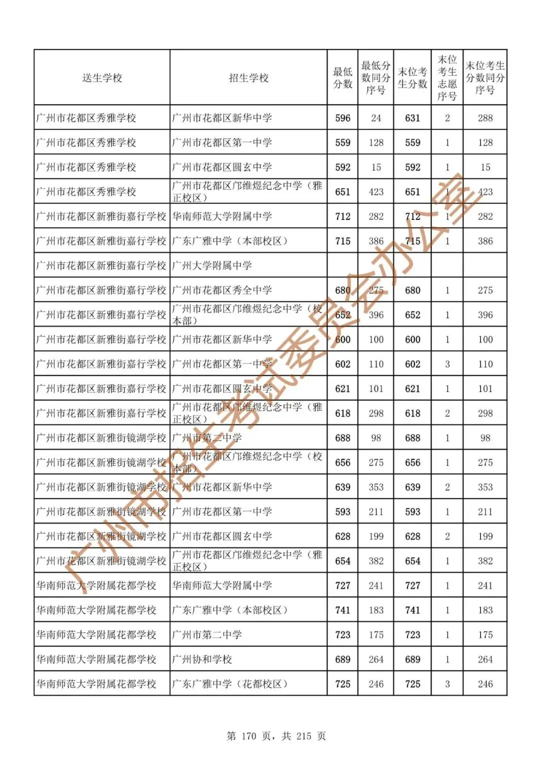 最详细!广州中考志愿填报实操教程!附2023中考各批次录取分数! 第177张 最详细!广州中考志愿填报实操教程!附2023中考各批次录取分数! 第177张