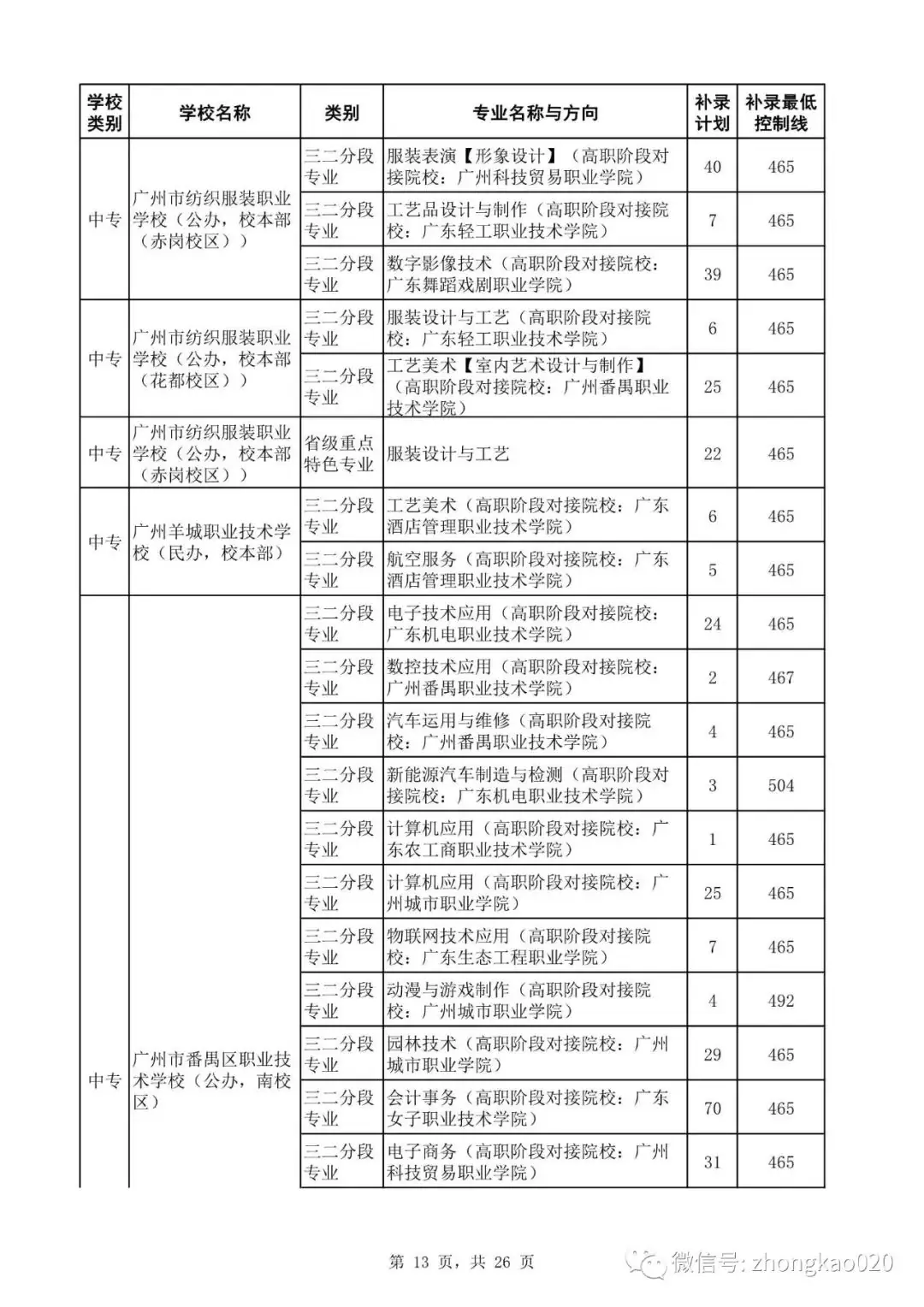 广州中考补录政策解读!附2023年中考补录规则和补录计划分数数据参考! 第28张 广州中考补录政策解读!附2023年中考补录规则和补录计划分数数据参考! 第28张