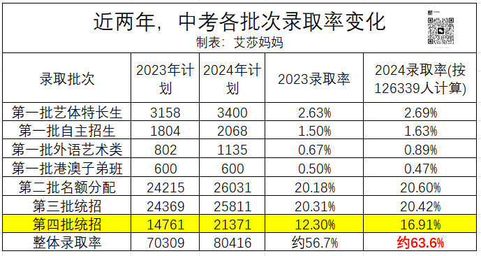 今天,126339人填完中考志愿!普高率63%,历史新高 第4张 今天,126339人填完中考志愿!普高率63%,历史新高 第4张