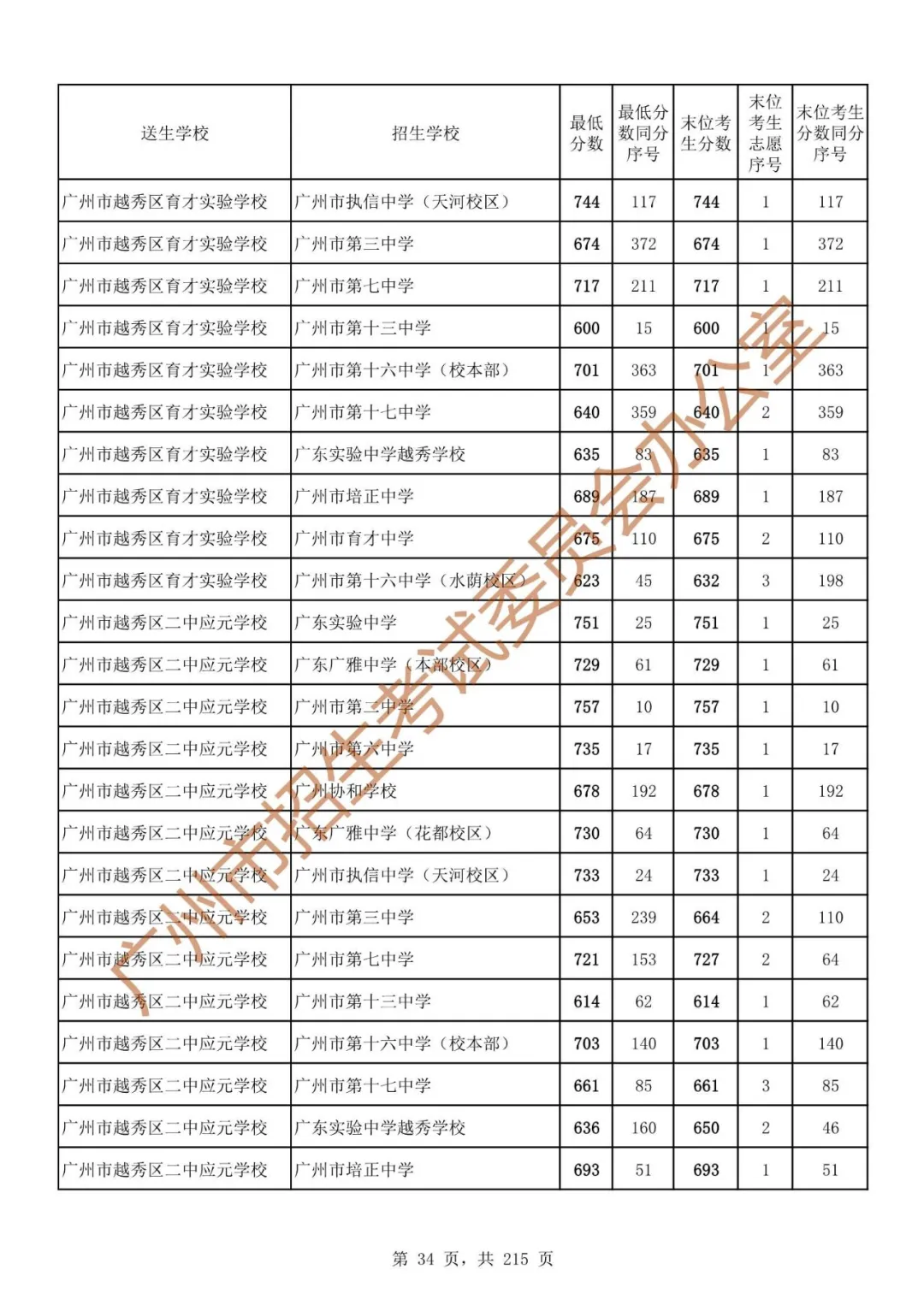 最详细!广州中考志愿填报实操教程!附2023中考各批次录取分数! 第41张 最详细!广州中考志愿填报实操教程!附2023中考各批次录取分数! 第41张