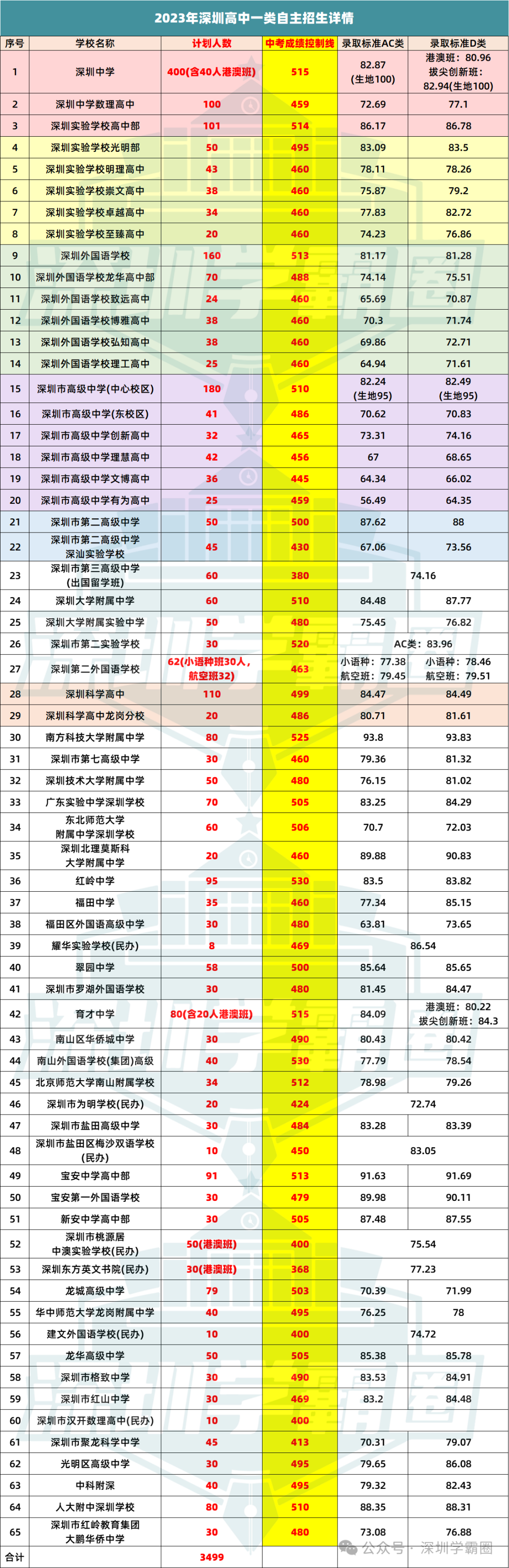 2023深圳中考一类自招最低录取分汇总! 第1张 2023深圳中考一类自招最低录取分汇总! 第1张