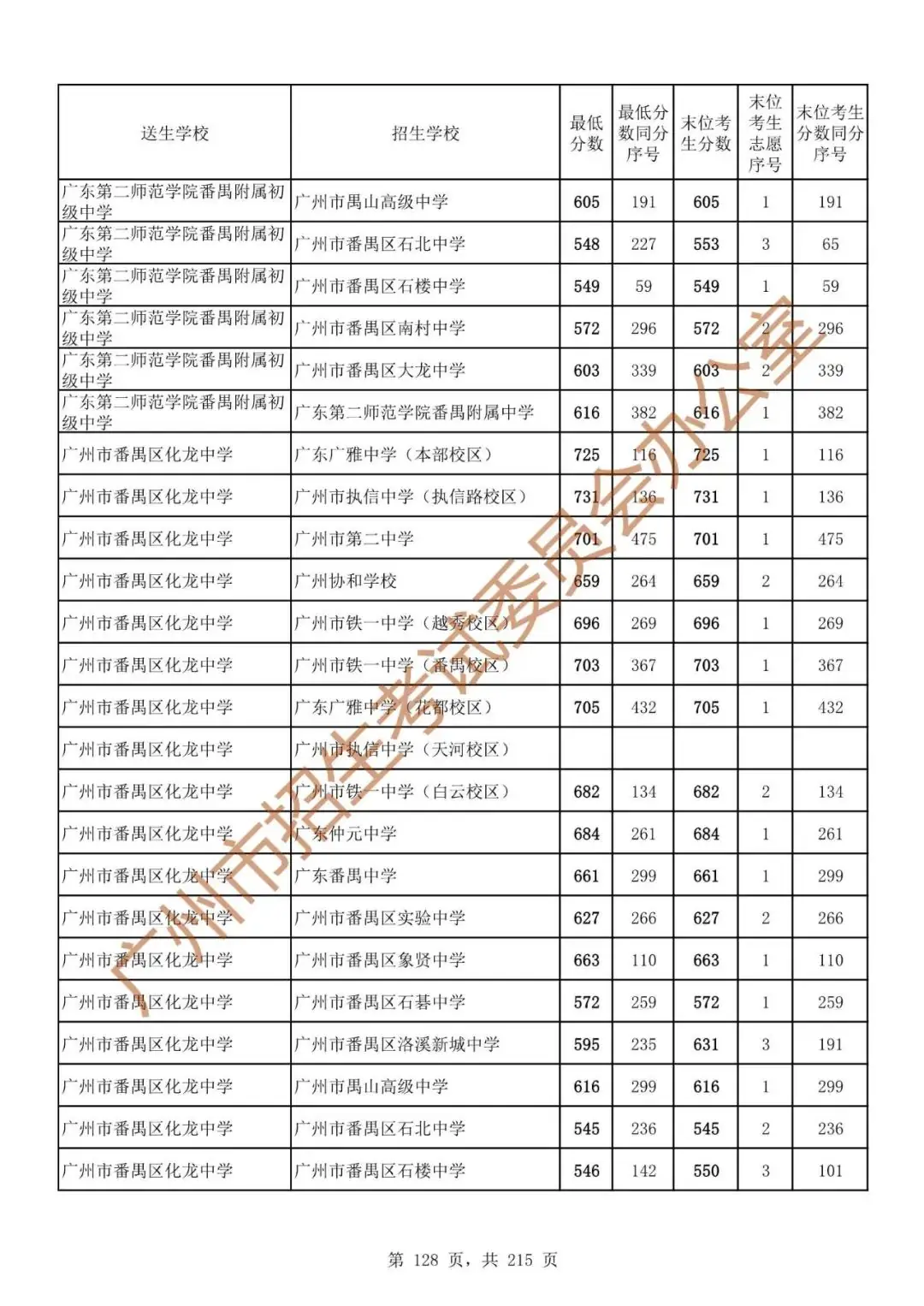 最详细!广州中考志愿填报实操教程!附2023中考各批次录取分数! 第135张 最详细!广州中考志愿填报实操教程!附2023中考各批次录取分数! 第135张