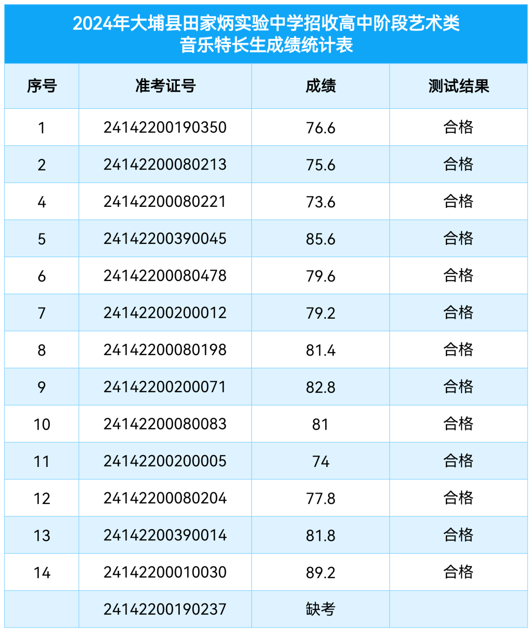 2024年大埔县田家炳实验中学中考特长生招生测试成绩公布 第2张 2024年大埔县田家炳实验中学中考特长生招生测试成绩公布 第2张