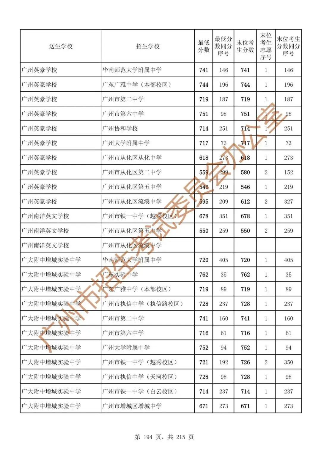 最详细!广州中考志愿填报实操教程!附2023中考各批次录取分数! 第201张 最详细!广州中考志愿填报实操教程!附2023中考各批次录取分数! 第201张