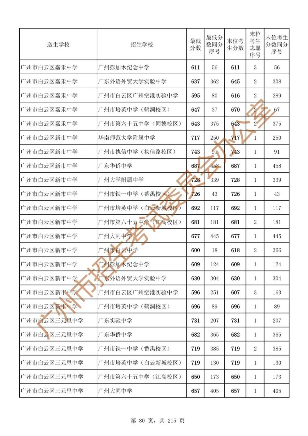 最详细!广州中考志愿填报实操教程!附2023中考各批次录取分数! 第87张 最详细!广州中考志愿填报实操教程!附2023中考各批次录取分数! 第87张
