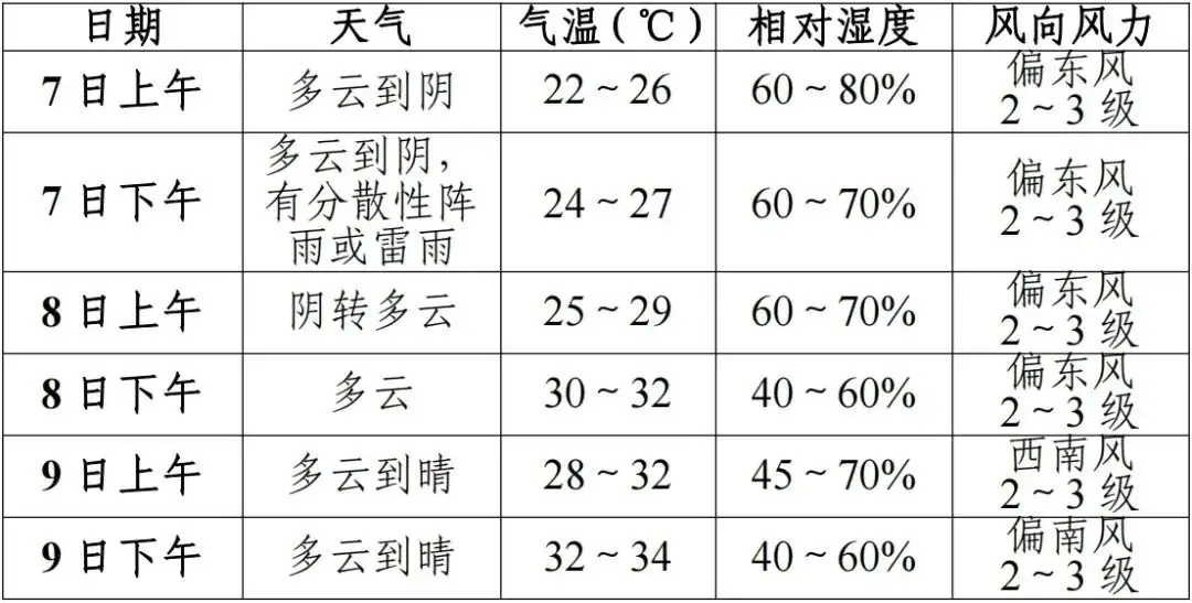 滁州气象最新发布!高考期间精细化预报! 第2张