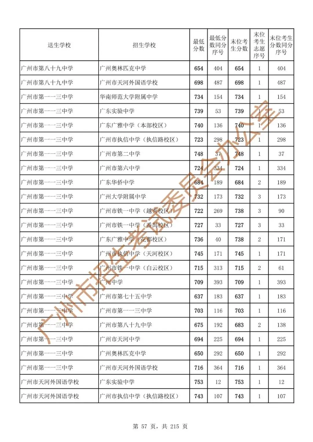 最详细!广州中考志愿填报实操教程!附2023中考各批次录取分数! 第64张 最详细!广州中考志愿填报实操教程!附2023中考各批次录取分数! 第64张