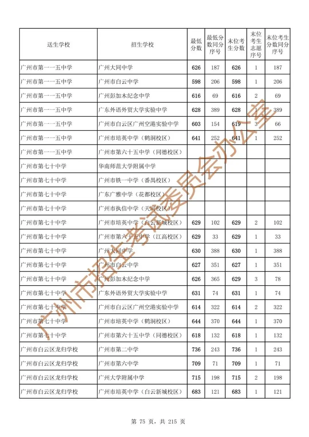 最详细!广州中考志愿填报实操教程!附2023中考各批次录取分数! 第82张 最详细!广州中考志愿填报实操教程!附2023中考各批次录取分数! 第82张