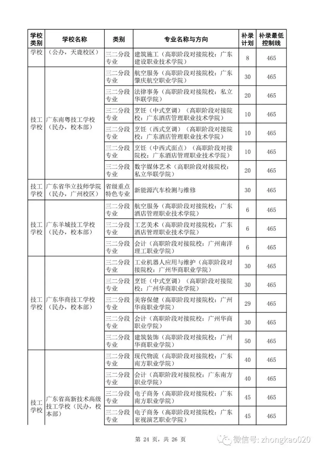 广州中考补录政策解读!附2023年中考补录规则和补录计划分数数据参考! 第39张 广州中考补录政策解读!附2023年中考补录规则和补录计划分数数据参考! 第39张