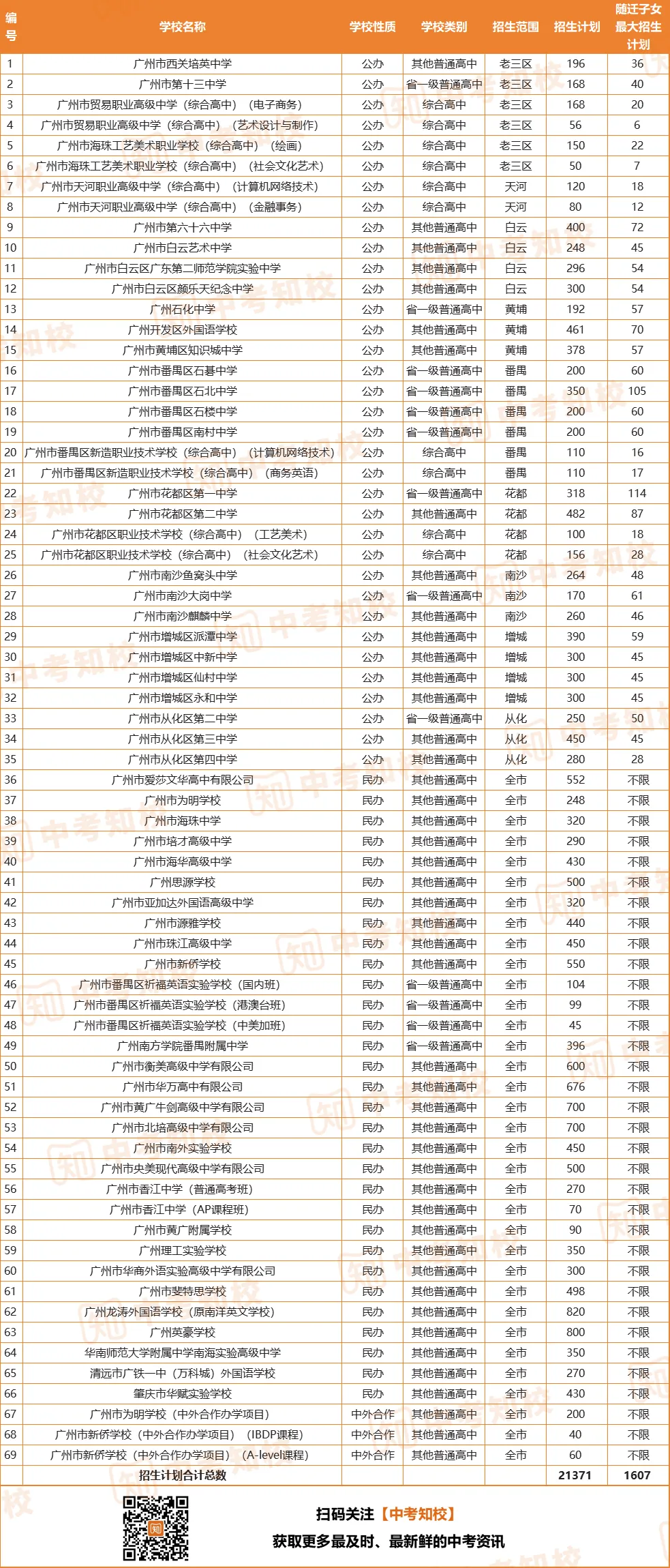 志愿填报必看 | 2024广州中考第四批次招生录取规则详解! 第9张 志愿填报必看 | 2024广州中考第四批次招生录取规则详解! 第9张