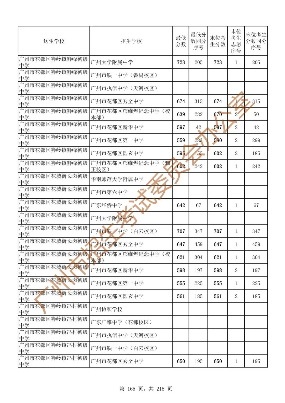 最详细!广州中考志愿填报实操教程!附2023中考各批次录取分数! 第172张 最详细!广州中考志愿填报实操教程!附2023中考各批次录取分数! 第172张