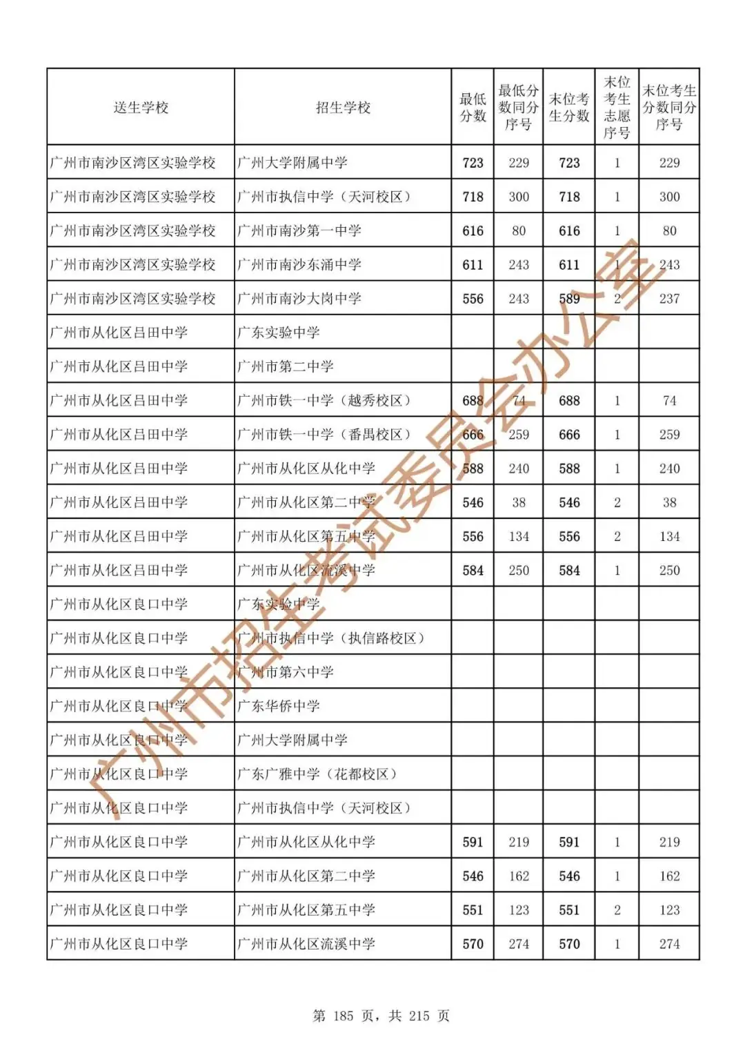 最详细!广州中考志愿填报实操教程!附2023中考各批次录取分数! 第192张 最详细!广州中考志愿填报实操教程!附2023中考各批次录取分数! 第192张