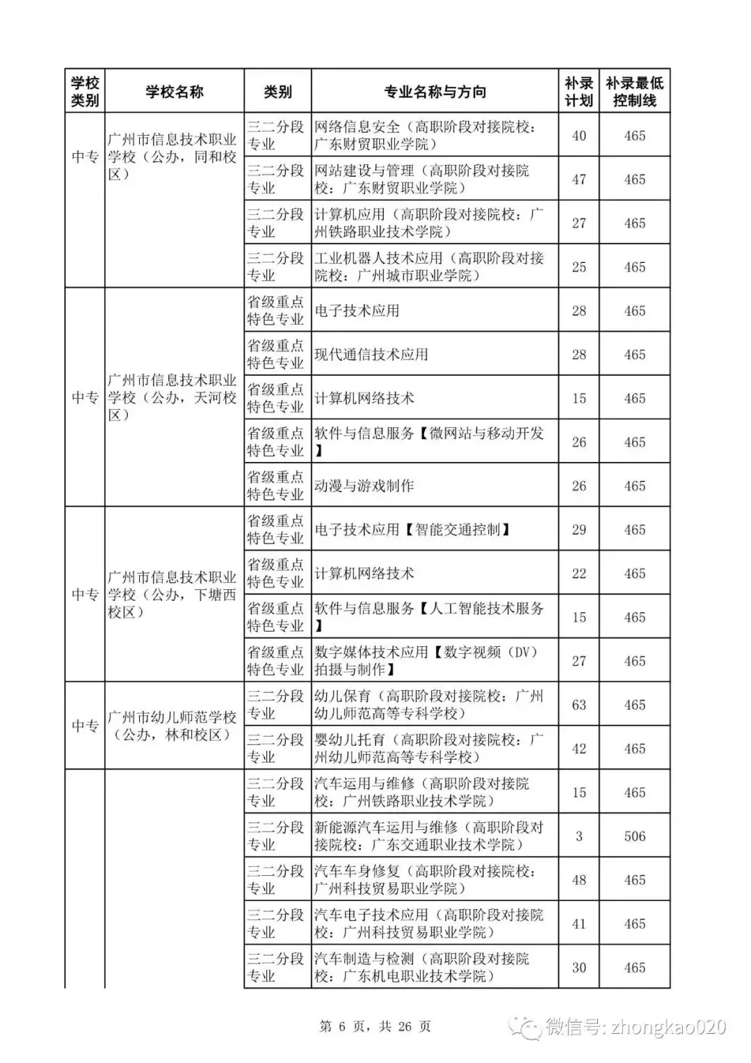 广州中考补录政策解读!附2023年中考补录规则和补录计划分数数据参考! 第21张 广州中考补录政策解读!附2023年中考补录规则和补录计划分数数据参考! 第21张