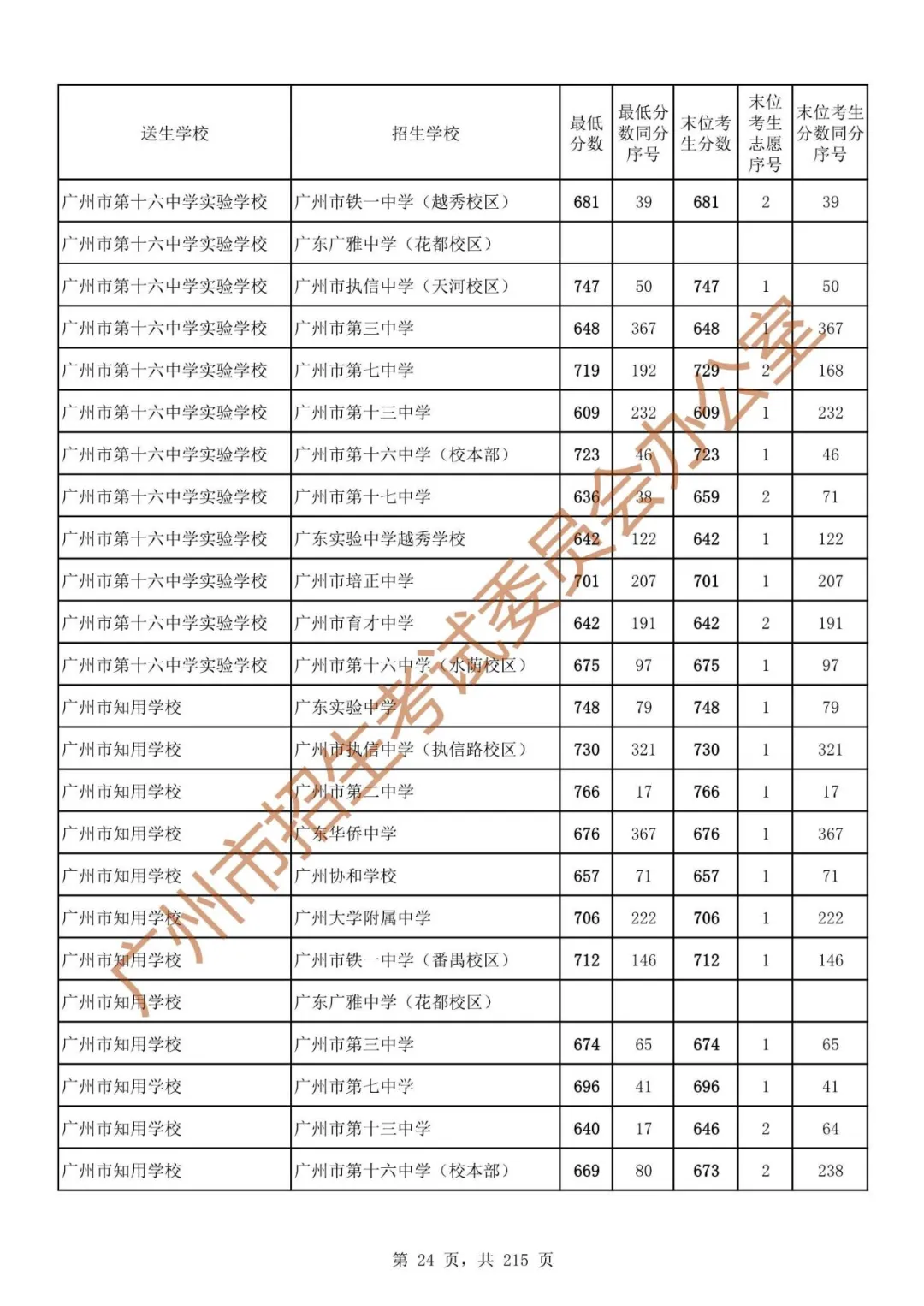 最详细!广州中考志愿填报实操教程!附2023中考各批次录取分数! 第31张 最详细!广州中考志愿填报实操教程!附2023中考各批次录取分数! 第31张