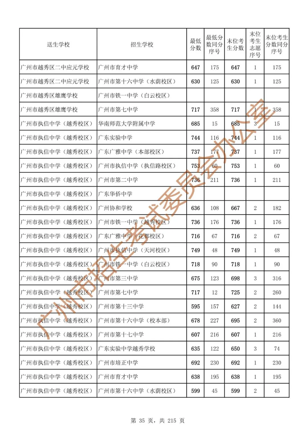 最详细!广州中考志愿填报实操教程!附2023中考各批次录取分数! 第42张 最详细!广州中考志愿填报实操教程!附2023中考各批次录取分数! 第42张