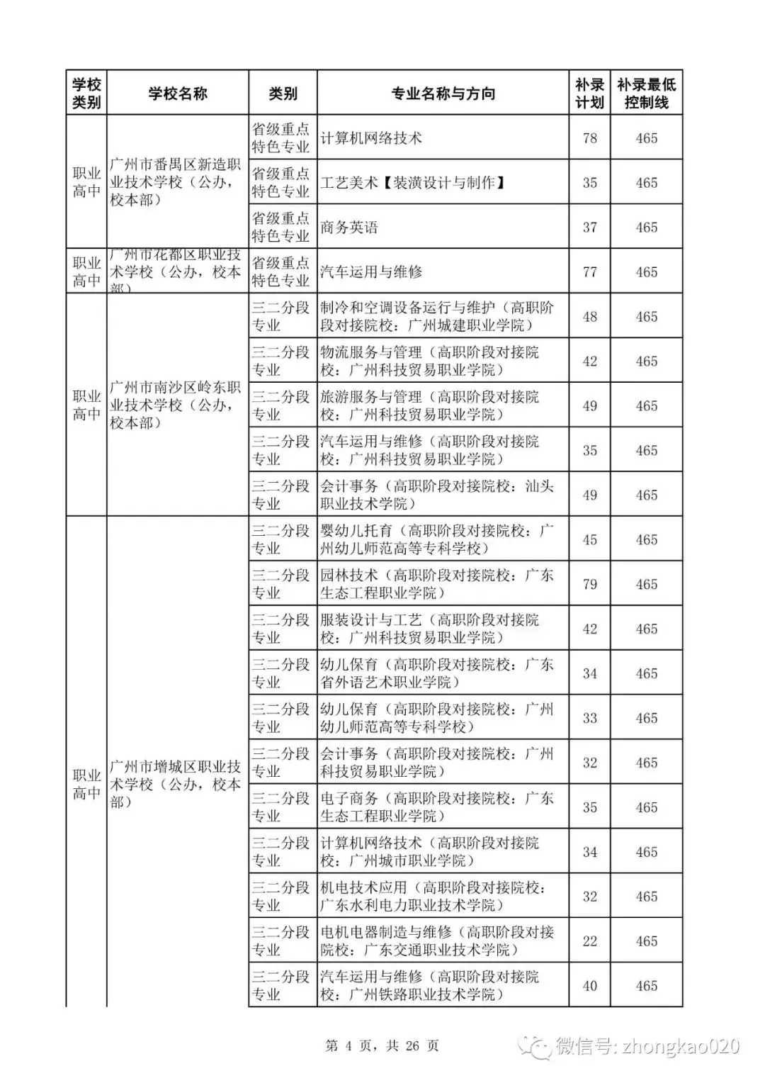 广州中考补录政策解读!附2023年中考补录规则和补录计划分数数据参考! 第19张 广州中考补录政策解读!附2023年中考补录规则和补录计划分数数据参考! 第19张