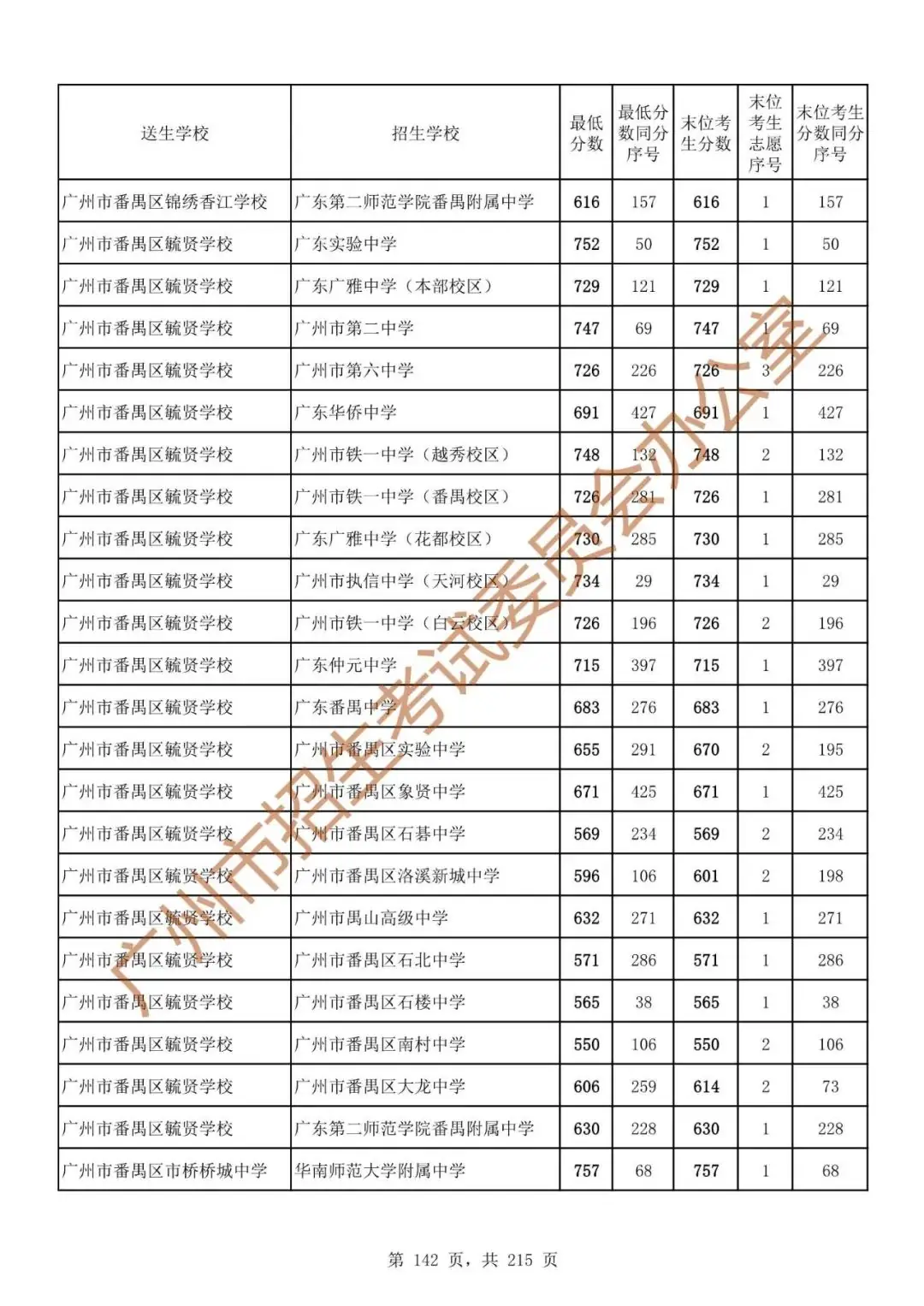 最详细!广州中考志愿填报实操教程!附2023中考各批次录取分数! 第149张 最详细!广州中考志愿填报实操教程!附2023中考各批次录取分数! 第149张