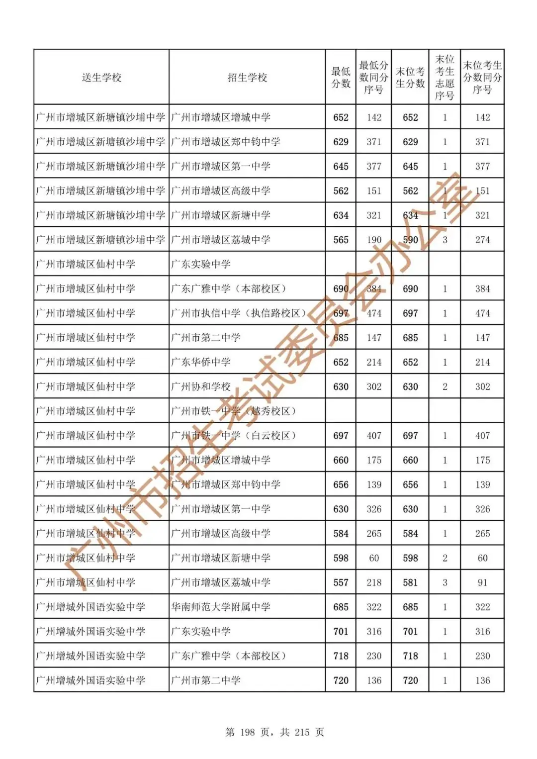 最详细!广州中考志愿填报实操教程!附2023中考各批次录取分数! 第205张 最详细!广州中考志愿填报实操教程!附2023中考各批次录取分数! 第205张