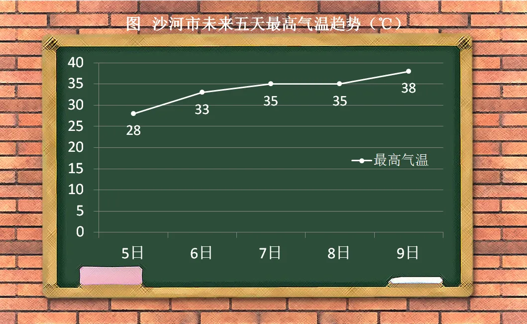 沙河:高考期间天气预报 第2张 沙河:高考期间天气预报 第2张