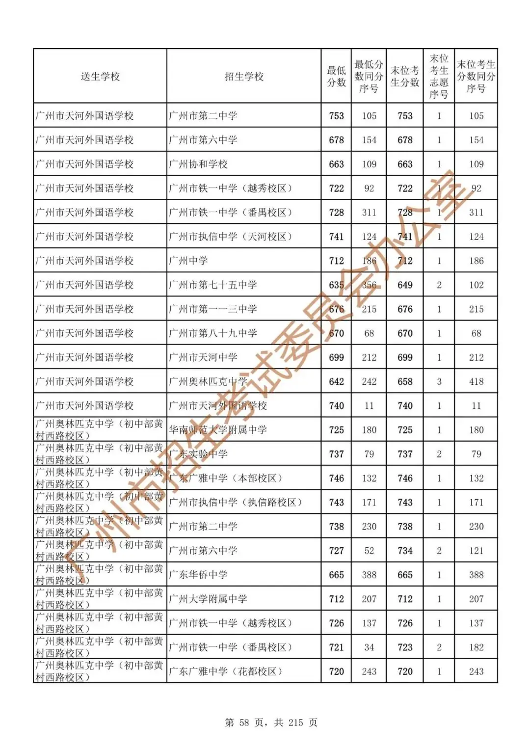 最详细!广州中考志愿填报实操教程!附2023中考各批次录取分数! 第65张 最详细!广州中考志愿填报实操教程!附2023中考各批次录取分数! 第65张
