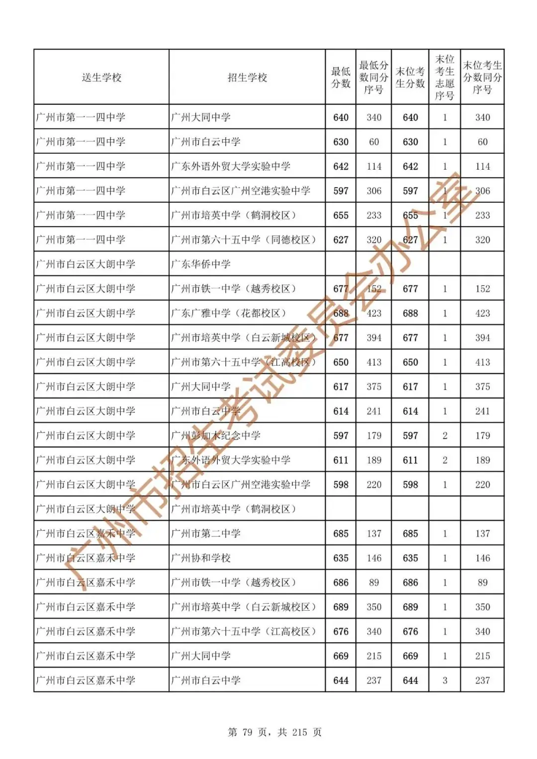 最详细!广州中考志愿填报实操教程!附2023中考各批次录取分数! 第86张 最详细!广州中考志愿填报实操教程!附2023中考各批次录取分数! 第86张