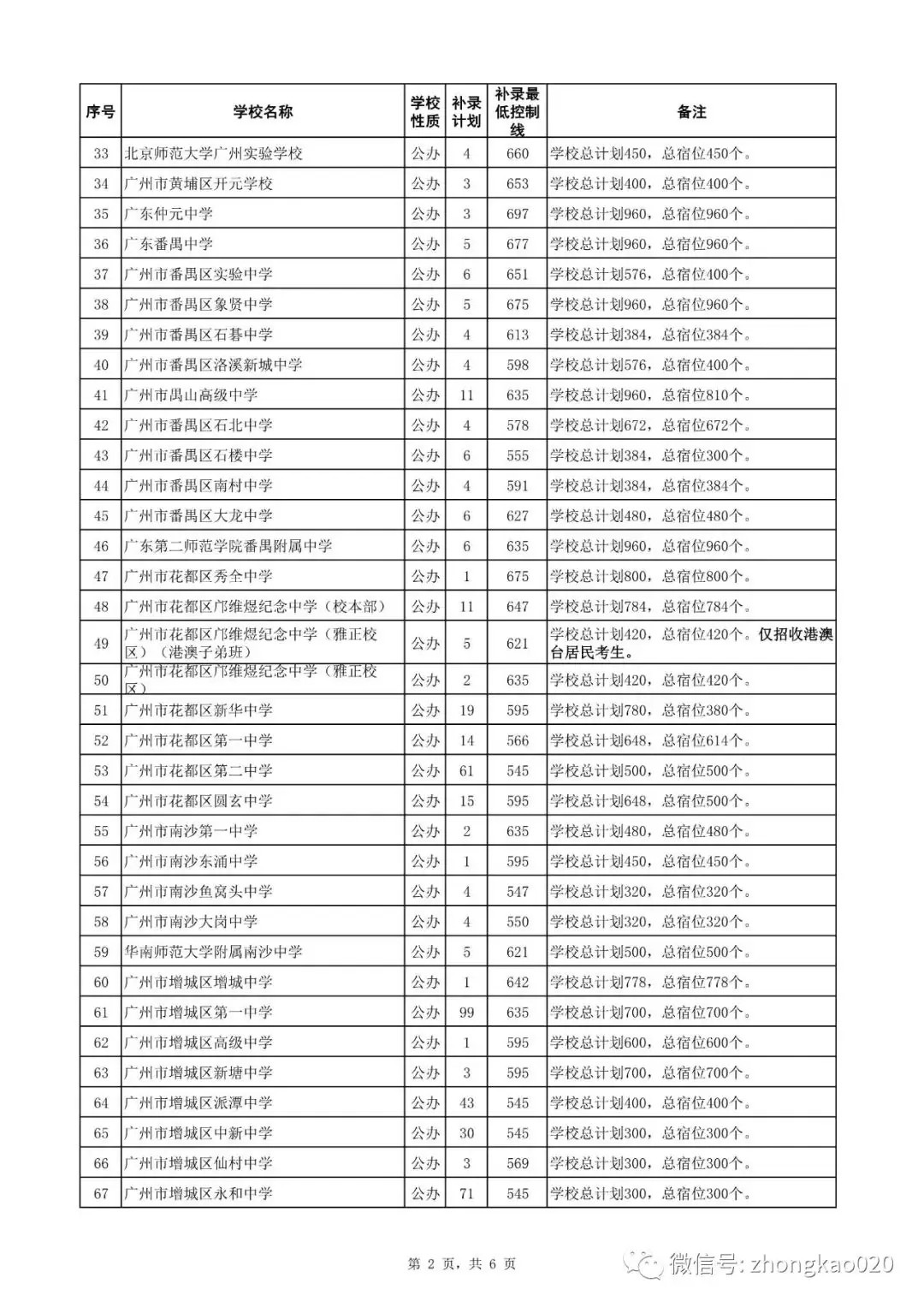 广州中考补录政策解读!附2023年中考补录规则和补录计划分数数据参考! 第11张 广州中考补录政策解读!附2023年中考补录规则和补录计划分数数据参考! 第11张