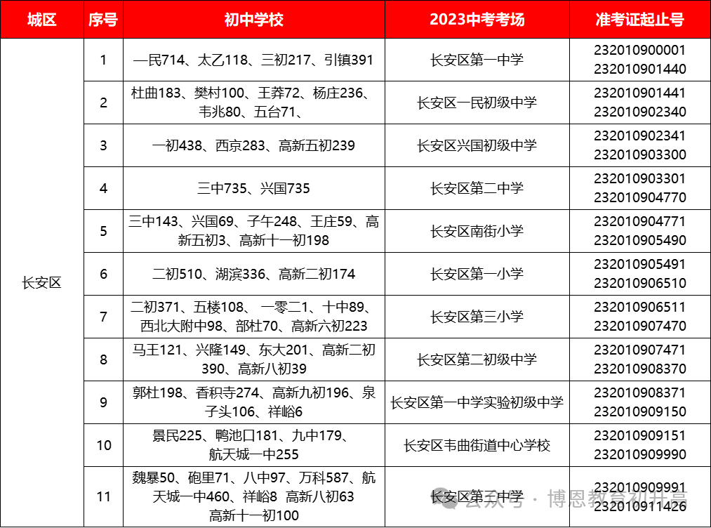 24届中考生必看!2023年西安中考考点安排,考生可参考提前规划. 第25张 24届中考生必看!2023年西安中考考点安排,考生可参考提前规划. 第25张