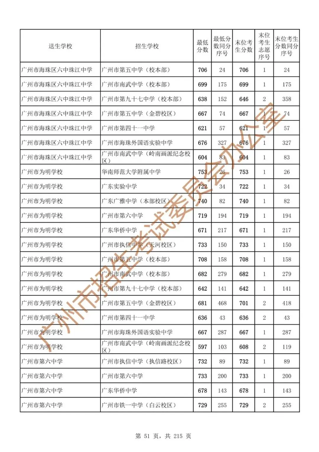 最详细!广州中考志愿填报实操教程!附2023中考各批次录取分数! 第58张 最详细!广州中考志愿填报实操教程!附2023中考各批次录取分数! 第58张