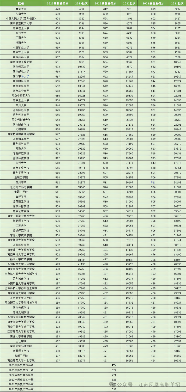 江苏高考近三年本科分数线 第3张 江苏高考近三年本科分数线 第3张