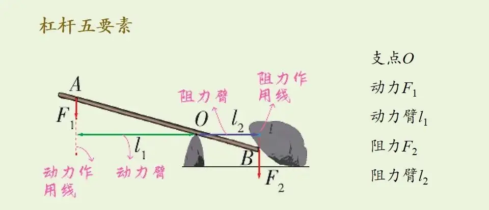 中考物理复习:杠杆原理 第3张