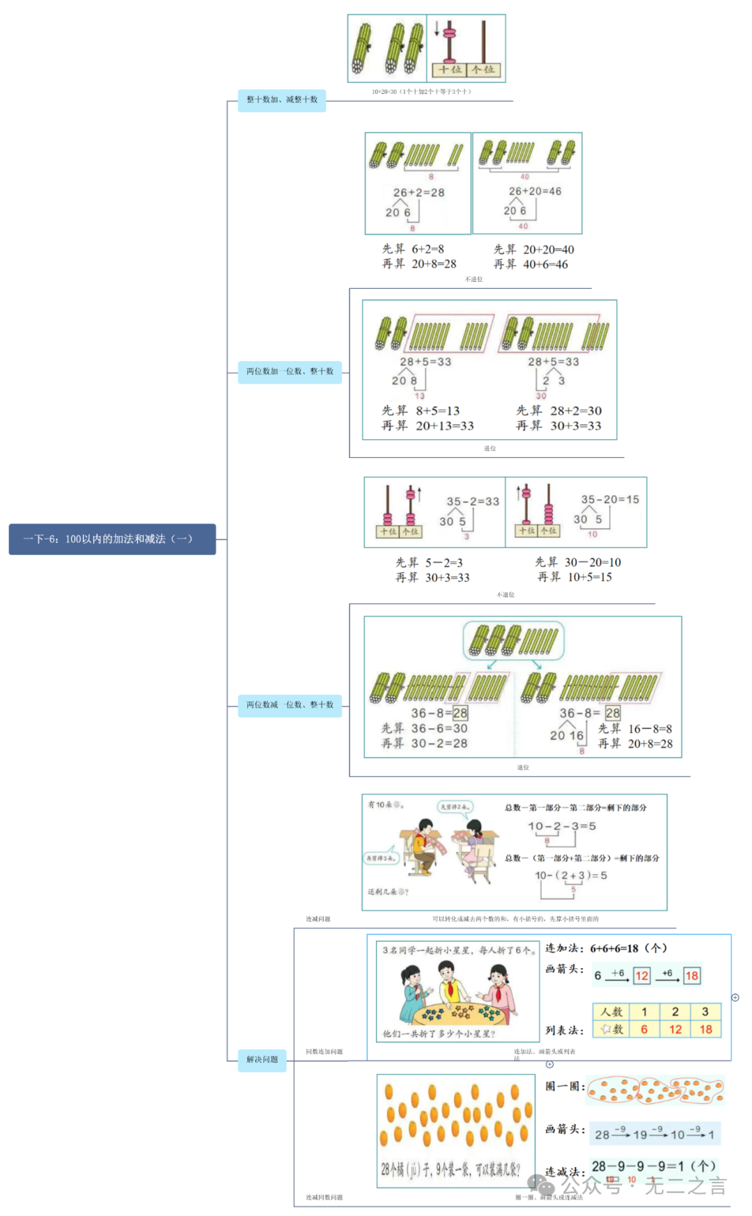 思维导图汇总|小学一年级数学(下册) 第8张 思维导图汇总|小学一年级数学(下册) 第8张