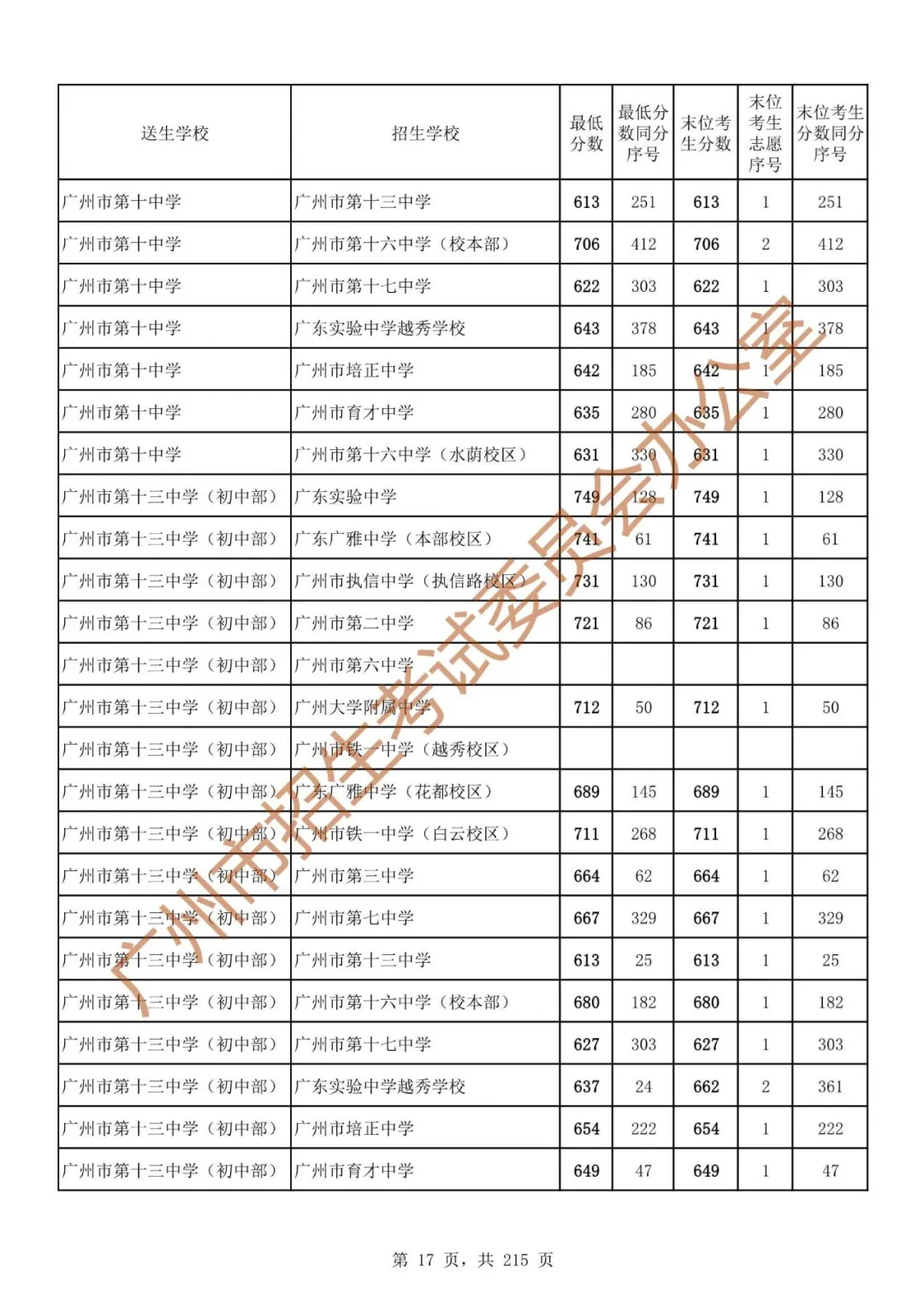 最详细!广州中考志愿填报实操教程!附2023中考各批次录取分数! 第24张 最详细!广州中考志愿填报实操教程!附2023中考各批次录取分数! 第24张