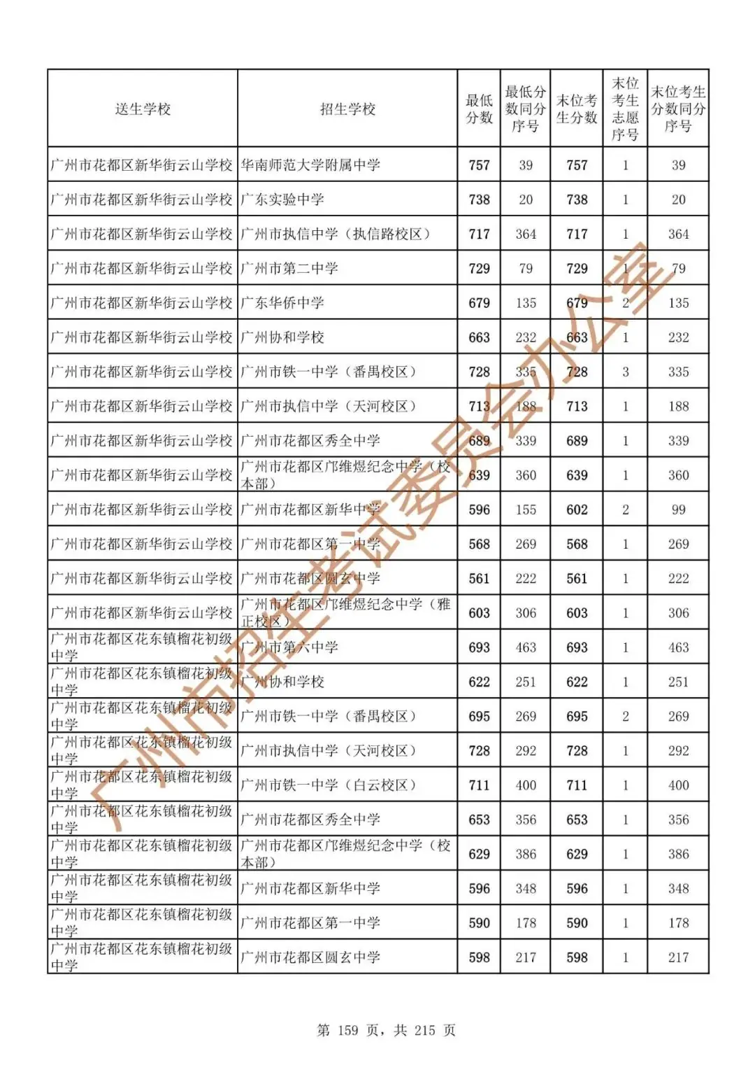 最详细!广州中考志愿填报实操教程!附2023中考各批次录取分数! 第166张 最详细!广州中考志愿填报实操教程!附2023中考各批次录取分数! 第166张
