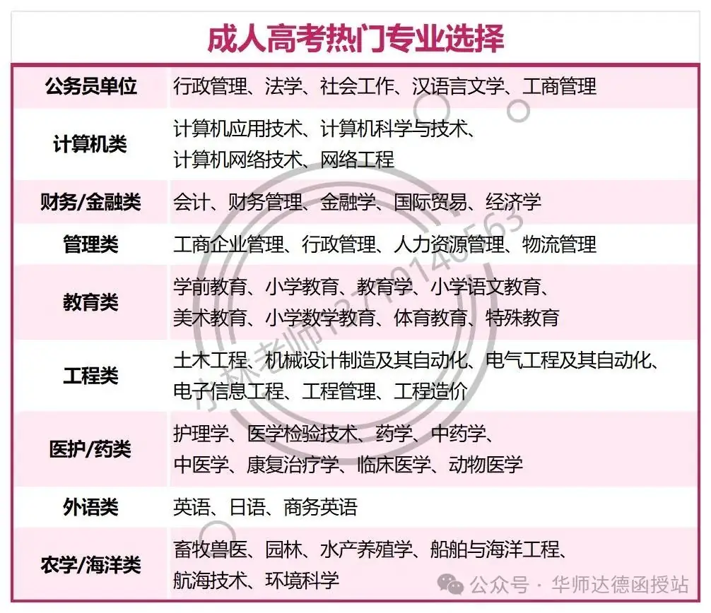 成人高考常报的热门专业如何选择? 第3张 成人高考常报的热门专业如何选择? 第3张