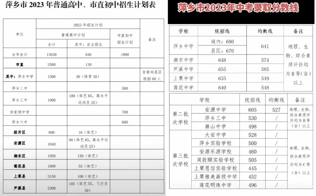 中考招生16530人!萍乡2024年普通高中、市直初中招生计划公布 第4张 中考招生16530人!萍乡2024年普通高中、市直初中招生计划公布 第4张