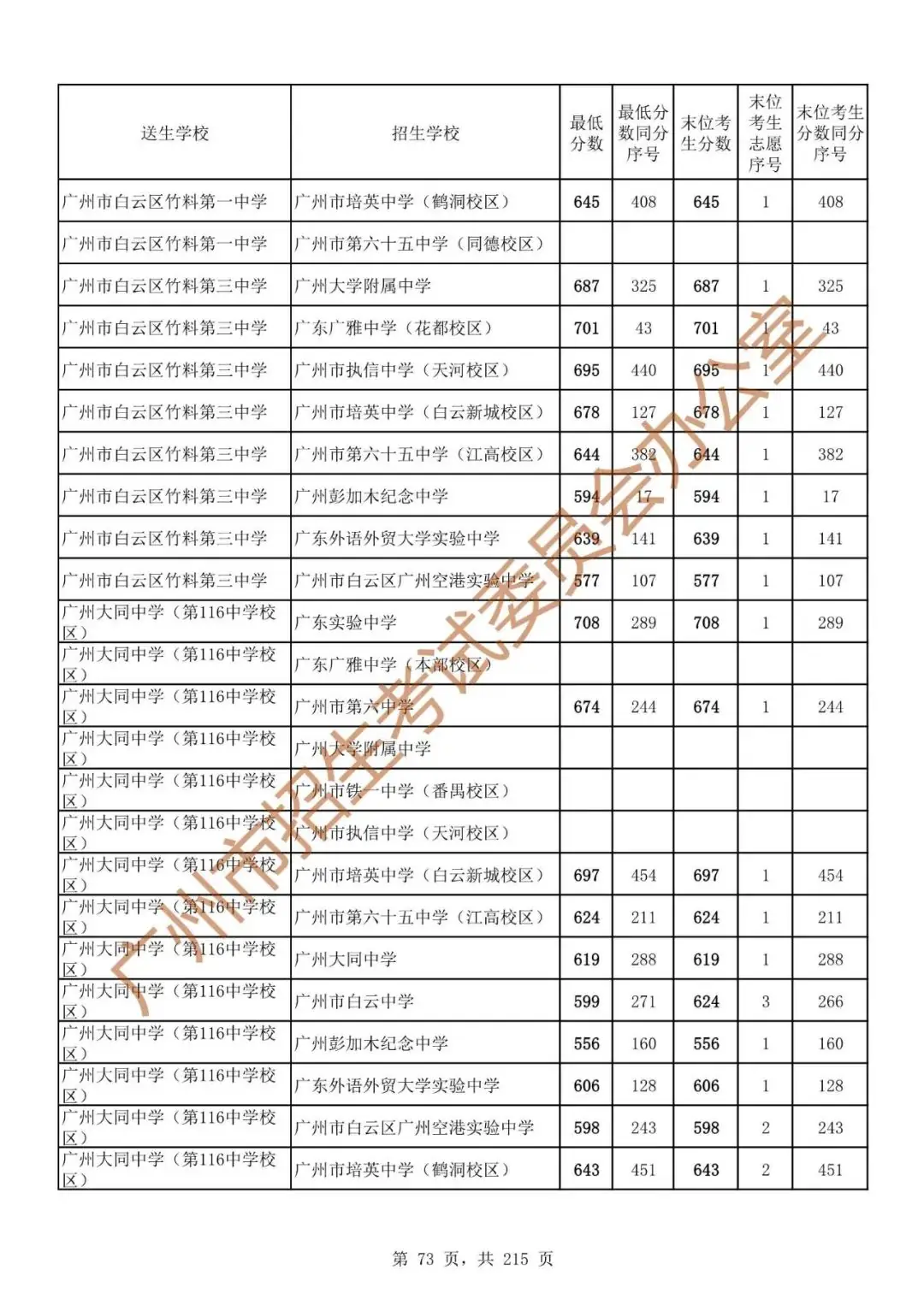 最详细!广州中考志愿填报实操教程!附2023中考各批次录取分数! 第80张 最详细!广州中考志愿填报实操教程!附2023中考各批次录取分数! 第80张