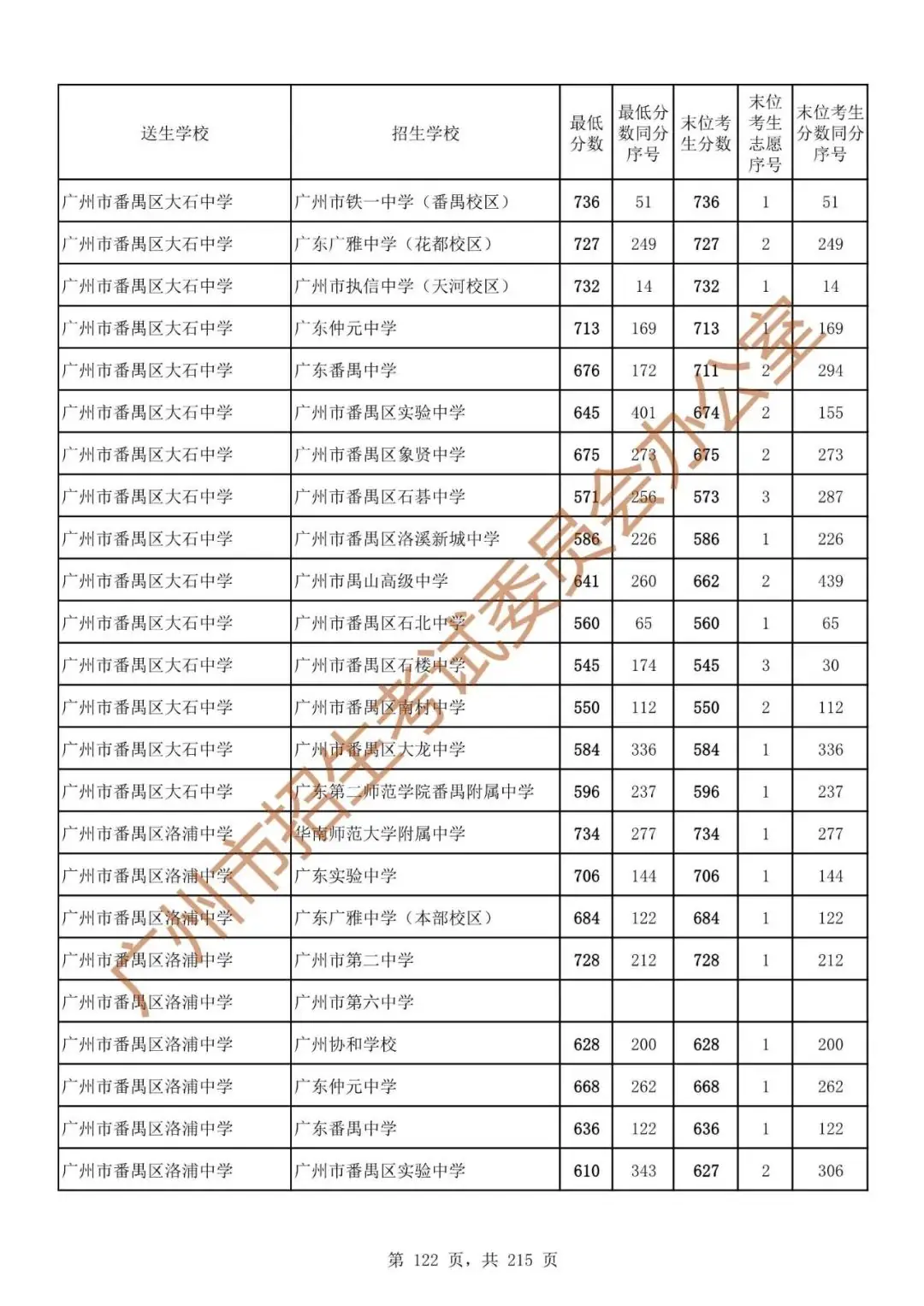 最详细!广州中考志愿填报实操教程!附2023中考各批次录取分数! 第129张 最详细!广州中考志愿填报实操教程!附2023中考各批次录取分数! 第129张