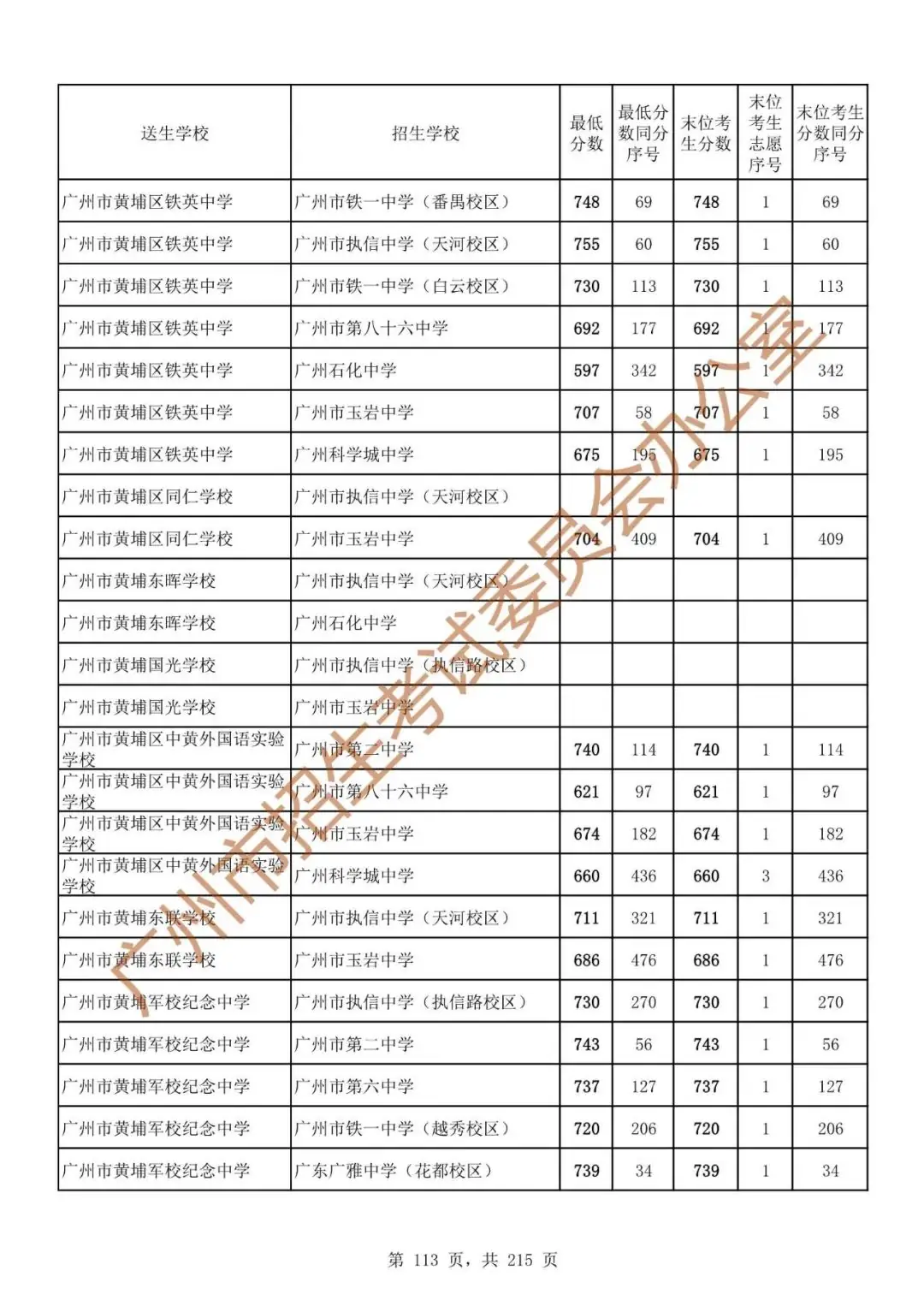 最详细!广州中考志愿填报实操教程!附2023中考各批次录取分数! 第120张 最详细!广州中考志愿填报实操教程!附2023中考各批次录取分数! 第120张