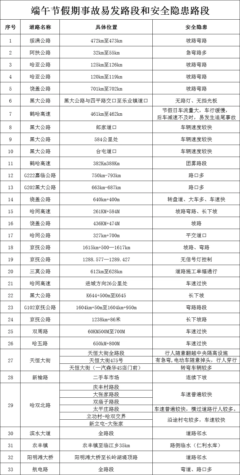 高考遇端午,冰城交警发布出行提示丨这些路段时段易拥堵 第5张
