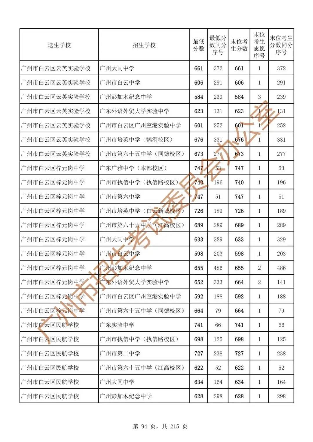 最详细!广州中考志愿填报实操教程!附2023中考各批次录取分数! 第101张 最详细!广州中考志愿填报实操教程!附2023中考各批次录取分数! 第101张