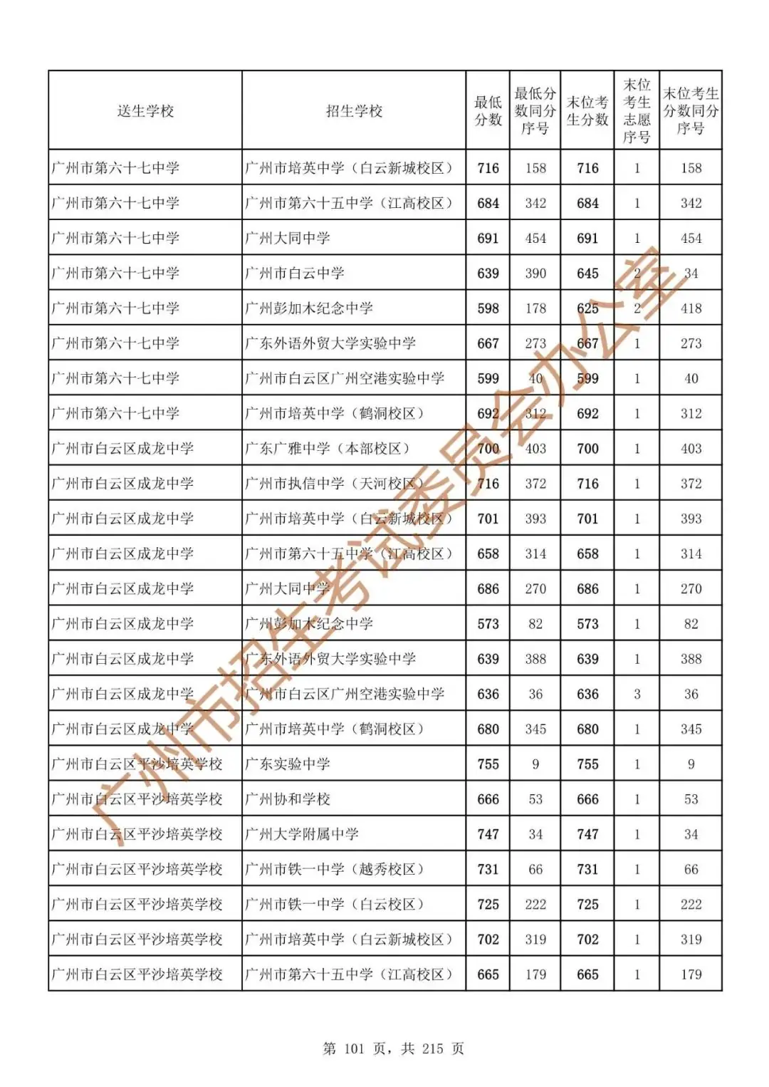 最详细!广州中考志愿填报实操教程!附2023中考各批次录取分数! 第108张 最详细!广州中考志愿填报实操教程!附2023中考各批次录取分数! 第108张