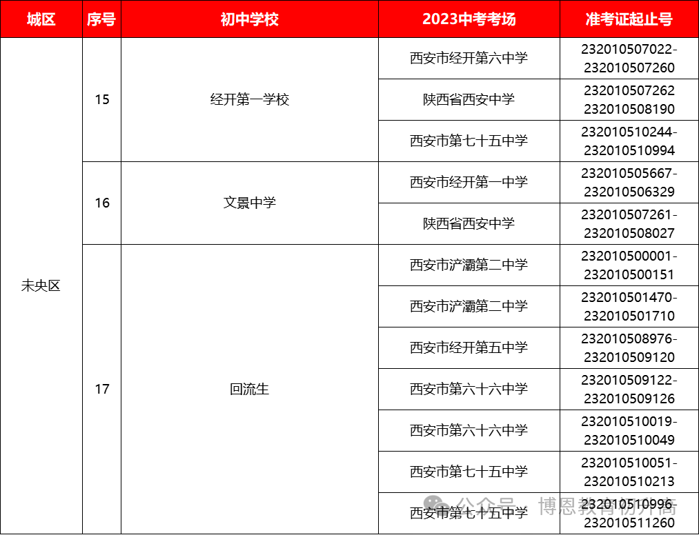 24届中考生必看!2023年西安中考考点安排,考生可参考提前规划. 第19张 24届中考生必看!2023年西安中考考点安排,考生可参考提前规划. 第19张