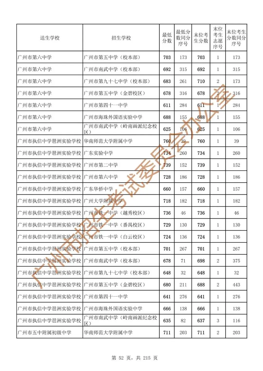 最详细!广州中考志愿填报实操教程!附2023中考各批次录取分数! 第59张 最详细!广州中考志愿填报实操教程!附2023中考各批次录取分数! 第59张