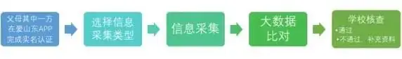 济南市历城区彩石中心小学2024年小学招生信息采集平台开放公告 第10张